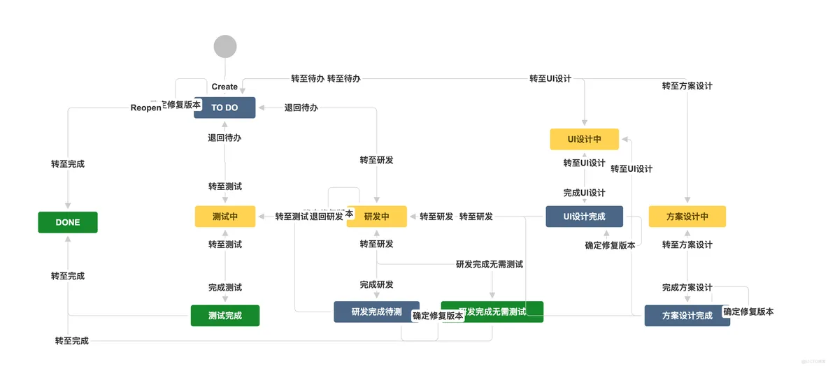 jira 配置mysql jira配置需求管理流程_子任务_10